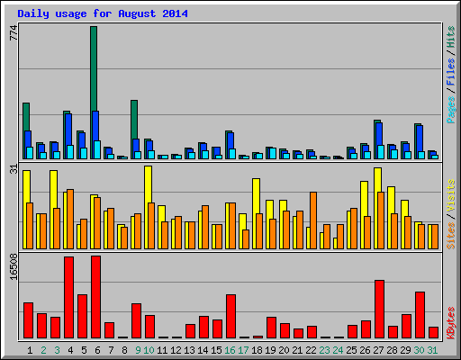 Daily usage for August 2014