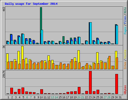 Daily usage for September 2014