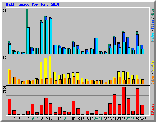 Daily usage for June 2015