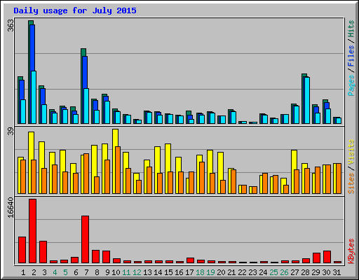 Daily usage for July 2015