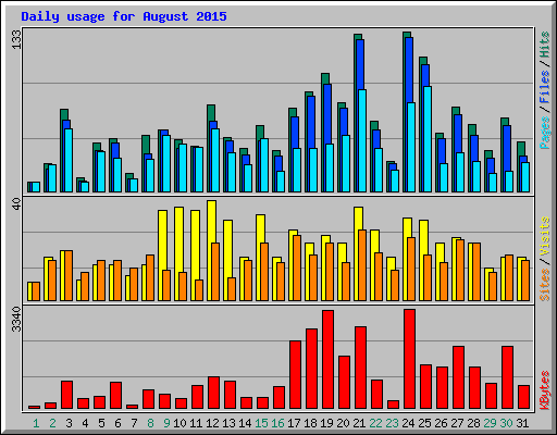 Daily usage for August 2015