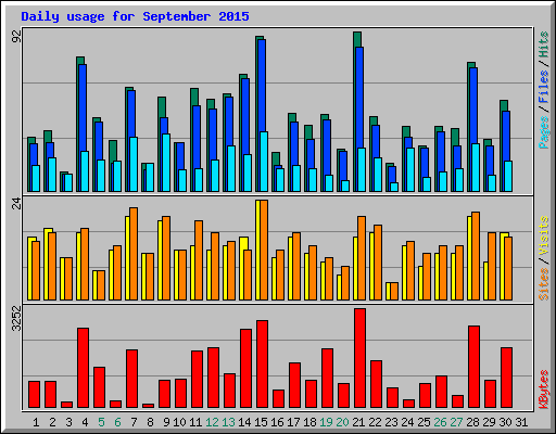 Daily usage for September 2015