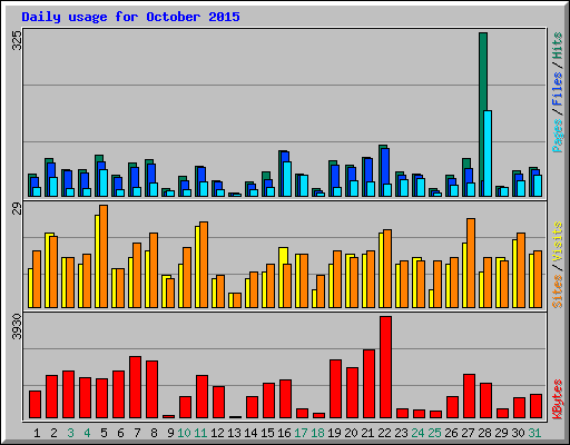 Daily usage for October 2015