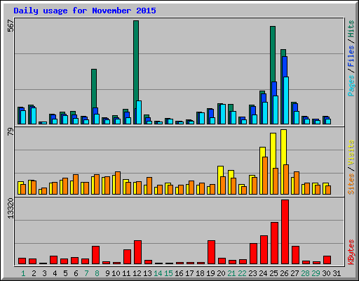 Daily usage for November 2015