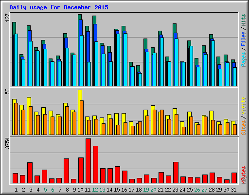 Daily usage for December 2015