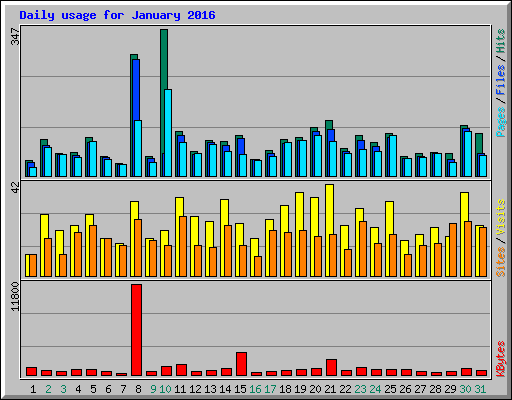 Daily usage for January 2016