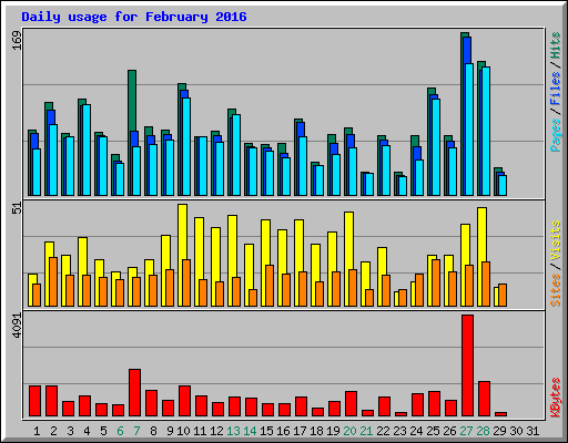 Daily usage for February 2016