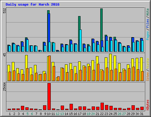 Daily usage for March 2016