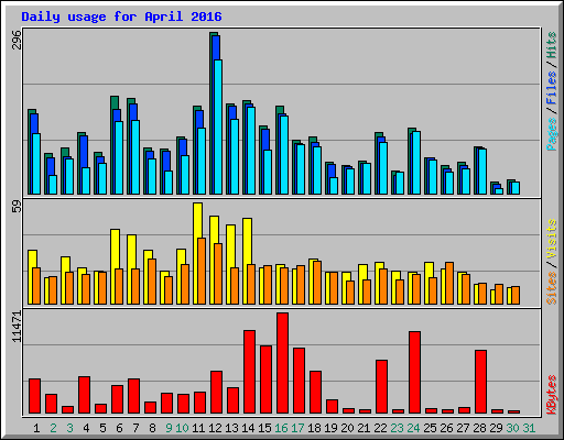 Daily usage for April 2016
