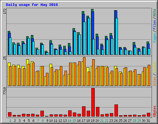 Daily usage for May 2016