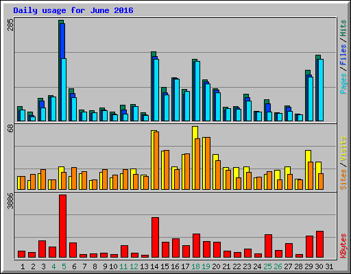 Daily usage for June 2016