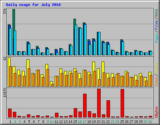 Daily usage for July 2016