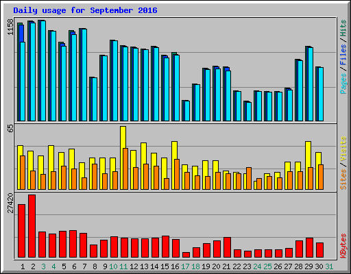 Daily usage for September 2016