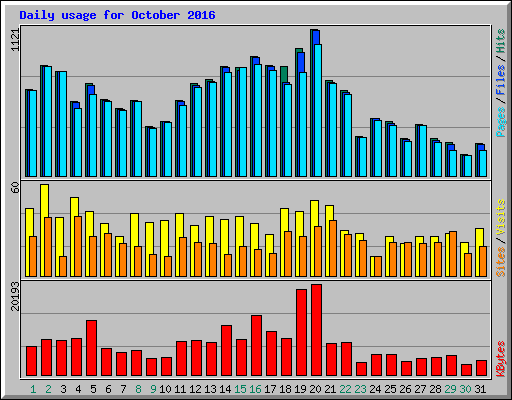 Daily usage for October 2016