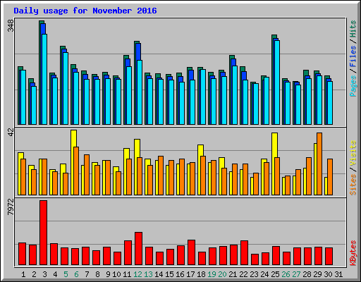 Daily usage for November 2016