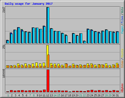 Daily usage for January 2017