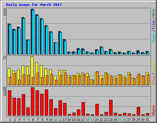 Daily usage for March 2017