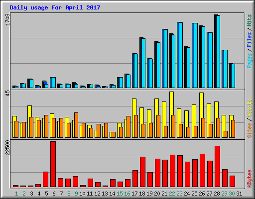 Daily usage for April 2017