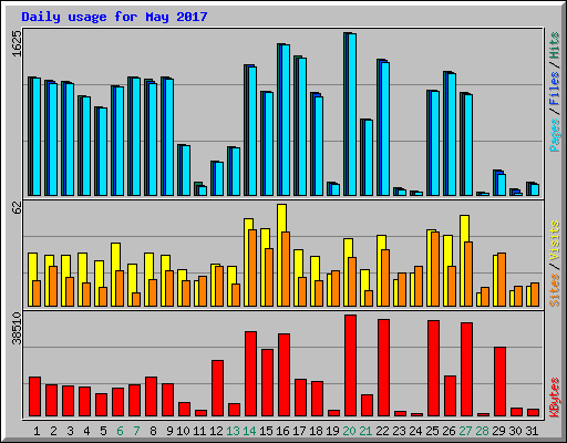 Daily usage for May 2017