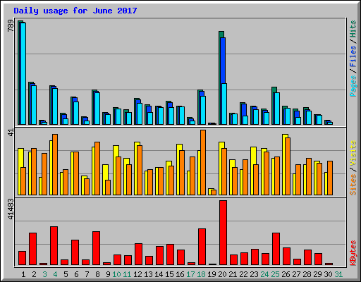 Daily usage for June 2017