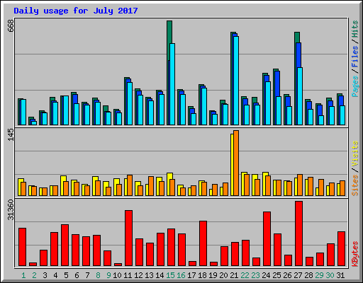 Daily usage for July 2017