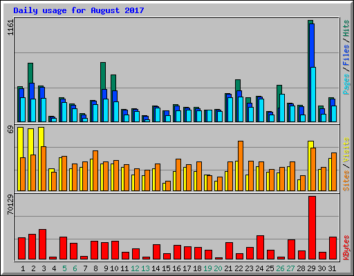 Daily usage for August 2017