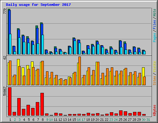 Daily usage for September 2017