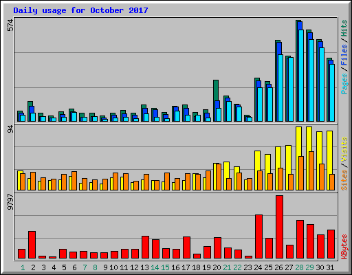 Daily usage for October 2017