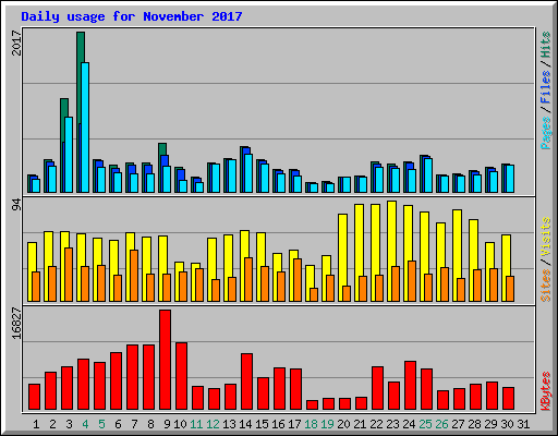 Daily usage for November 2017