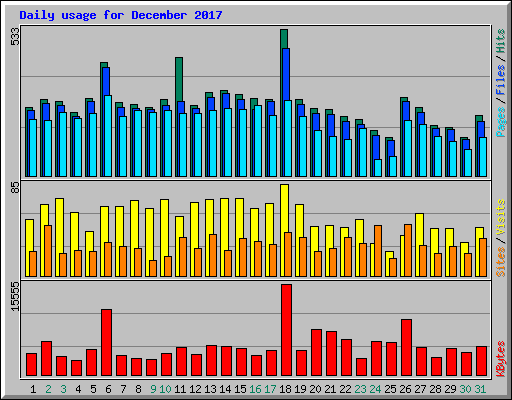 Daily usage for December 2017