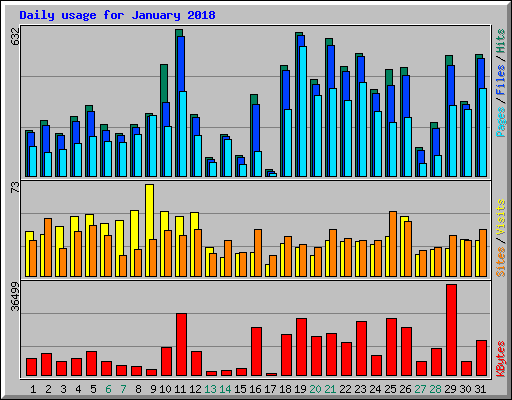 Daily usage for January 2018