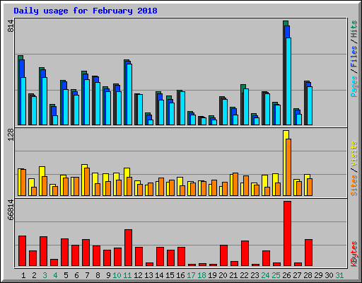 Daily usage for February 2018