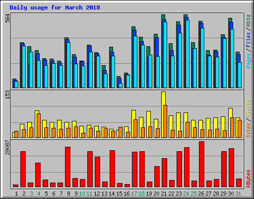 Daily usage for March 2018