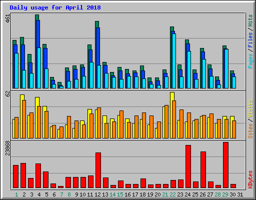 Daily usage for April 2018