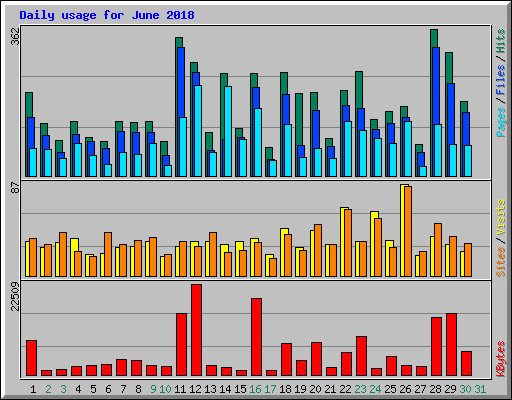 Daily usage for June 2018