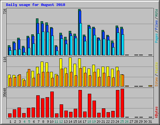 Daily usage for August 2018