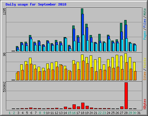 Daily usage for September 2018