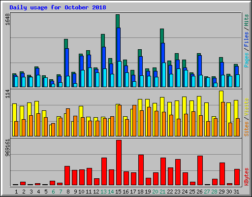 Daily usage for October 2018