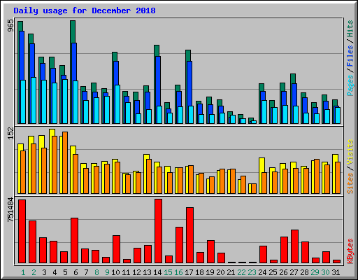 Daily usage for December 2018