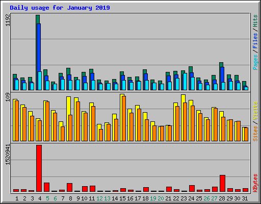 Daily usage for January 2019