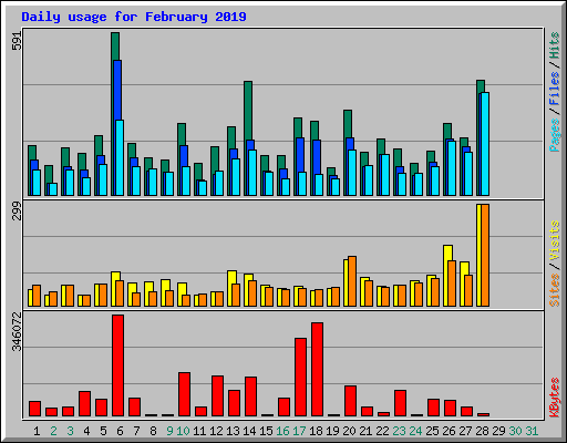 Daily usage for February 2019