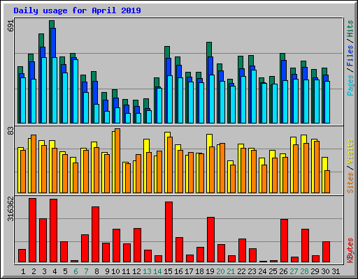 Daily usage for April 2019