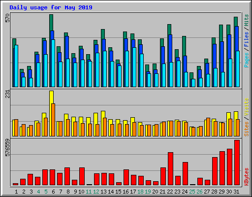 Daily usage for May 2019