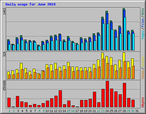 Daily usage for June 2019