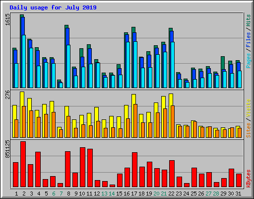 Daily usage for July 2019