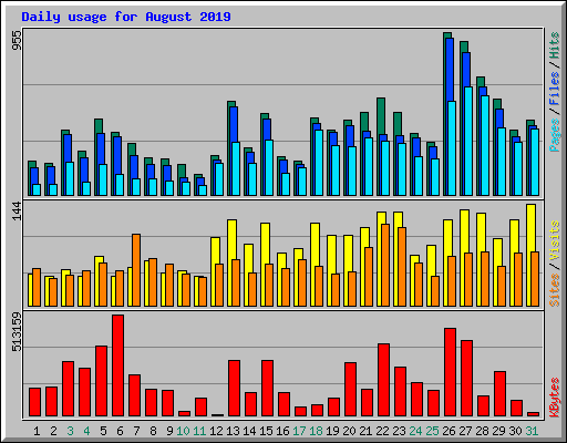 Daily usage for August 2019