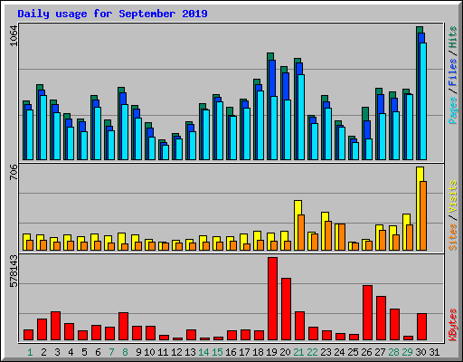 Daily usage for September 2019