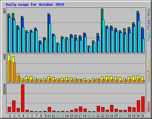 Daily usage for October 2019