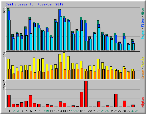 Daily usage for November 2019