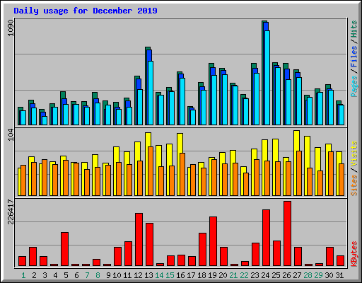 Daily usage for December 2019